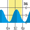 Back Creek entrance tide chart for Wednesday, January 31, 2024