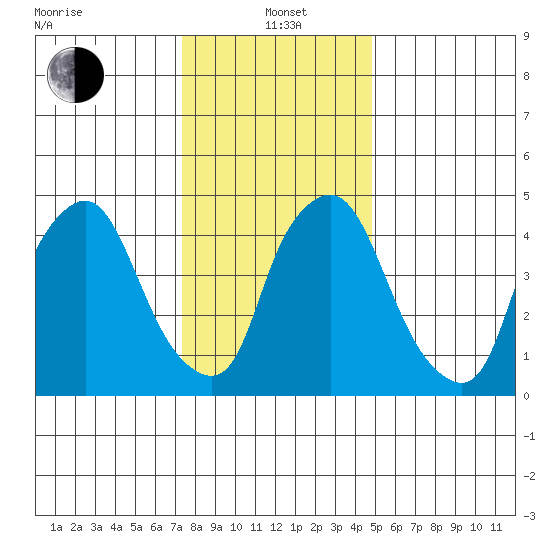 Back Creek entrance tide chart for Wednesday, January 3, 2024