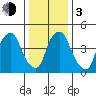 Back Creek entrance tide chart for Wednesday, January 3, 2024