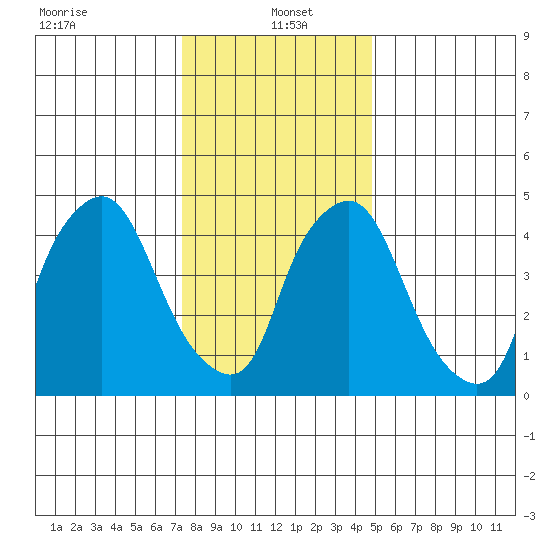 Back Creek entrance tide chart for Thursday, January 4, 2024
