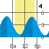 Back Creek entrance tide chart for Thursday, January 4, 2024