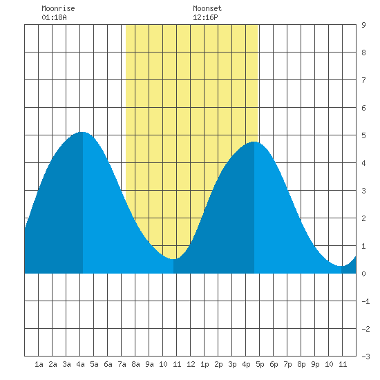 Back Creek entrance tide chart for Friday, January 5, 2024