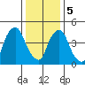 Back Creek entrance tide chart for Friday, January 5, 2024