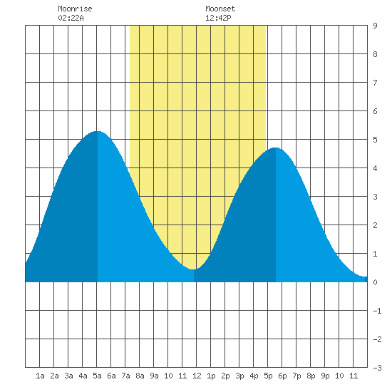 Back Creek entrance tide chart for Saturday, January 6, 2024