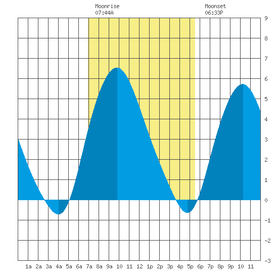 Back Creek entrance tide chart for Saturday, February 10, 2024