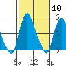 Back Creek entrance tide chart for Saturday, February 10, 2024