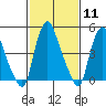 Back Creek entrance tide chart for Sunday, February 11, 2024