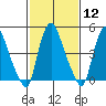 Back Creek entrance tide chart for Monday, February 12, 2024