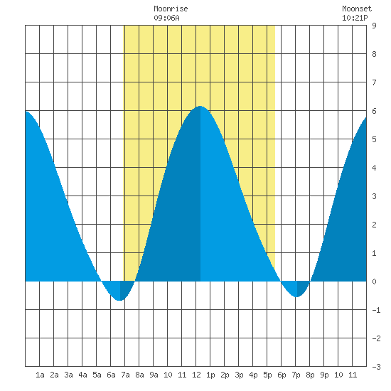 Back Creek entrance tide chart for Tuesday, February 13, 2024