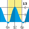 Back Creek entrance tide chart for Tuesday, February 13, 2024