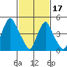 Back Creek entrance tide chart for Saturday, February 17, 2024