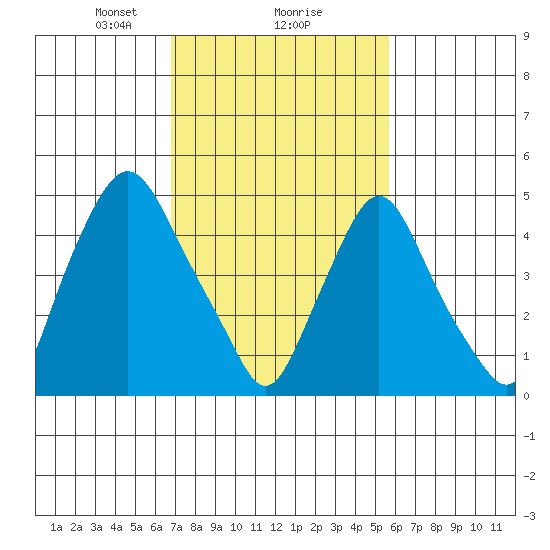 Back Creek entrance tide chart for Sunday, February 18, 2024