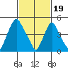 Back Creek entrance tide chart for Monday, February 19, 2024