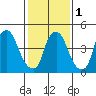 Back Creek entrance tide chart for Thursday, February 1, 2024