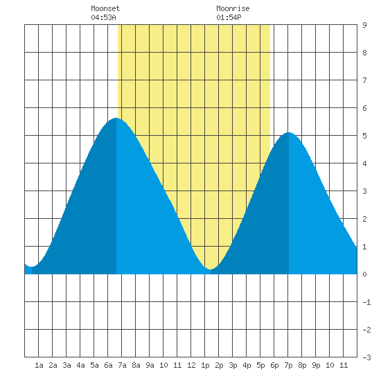 Back Creek entrance tide chart for Tuesday, February 20, 2024