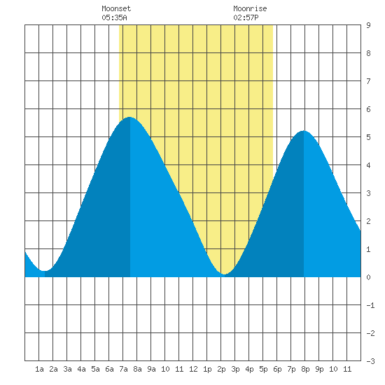 Back Creek entrance tide chart for Wednesday, February 21, 2024