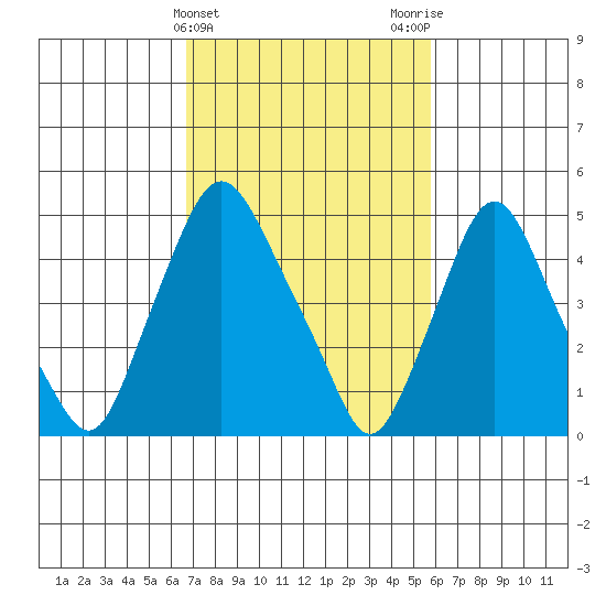 Back Creek entrance tide chart for Thursday, February 22, 2024