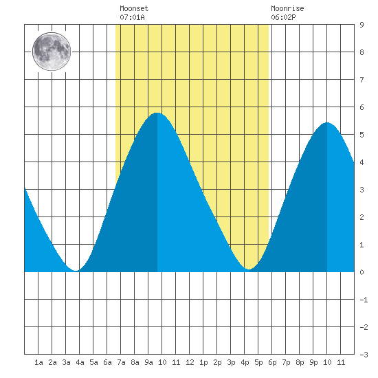 Back Creek entrance tide chart for Saturday, February 24, 2024