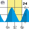Back Creek entrance tide chart for Saturday, February 24, 2024