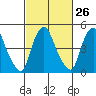 Back Creek entrance tide chart for Monday, February 26, 2024