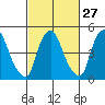 Back Creek entrance tide chart for Tuesday, February 27, 2024