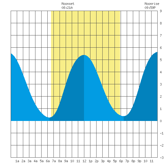 Back Creek entrance tide chart for Wednesday, February 28, 2024