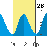Back Creek entrance tide chart for Wednesday, February 28, 2024