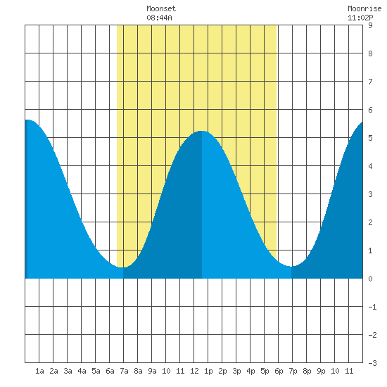 Back Creek entrance tide chart for Thursday, February 29, 2024
