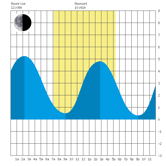 Back Creek entrance tide chart for Friday, February 2, 2024