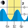 Back Creek entrance tide chart for Friday, February 2, 2024