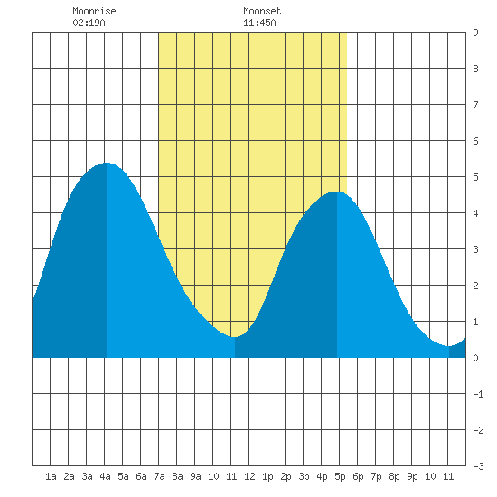 Back Creek entrance tide chart for Sunday, February 4, 2024