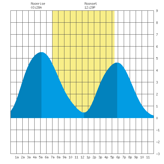 Back Creek entrance tide chart for Monday, February 5, 2024