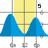 Back Creek entrance tide chart for Monday, February 5, 2024