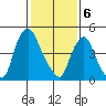 Back Creek entrance tide chart for Tuesday, February 6, 2024