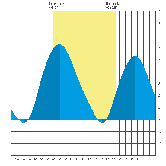 Back Creek entrance tide chart for Thursday, February 8, 2024
