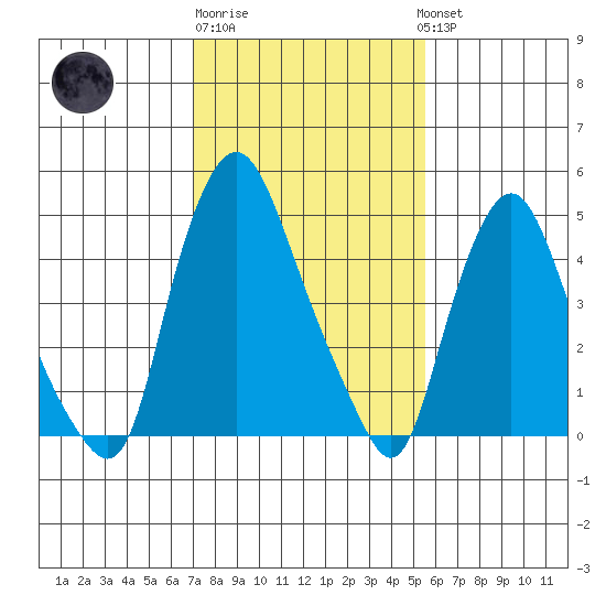 Back Creek entrance tide chart for Friday, February 9, 2024