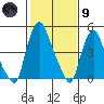 Back Creek entrance tide chart for Friday, February 9, 2024