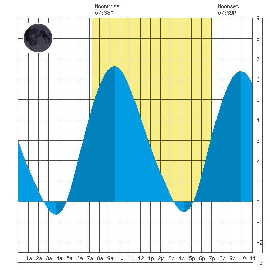 Back Creek entrance tide chart for Sunday, March 10, 2024