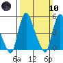 Back Creek entrance tide chart for Sunday, March 10, 2024