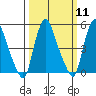 Back Creek entrance tide chart for Monday, March 11, 2024