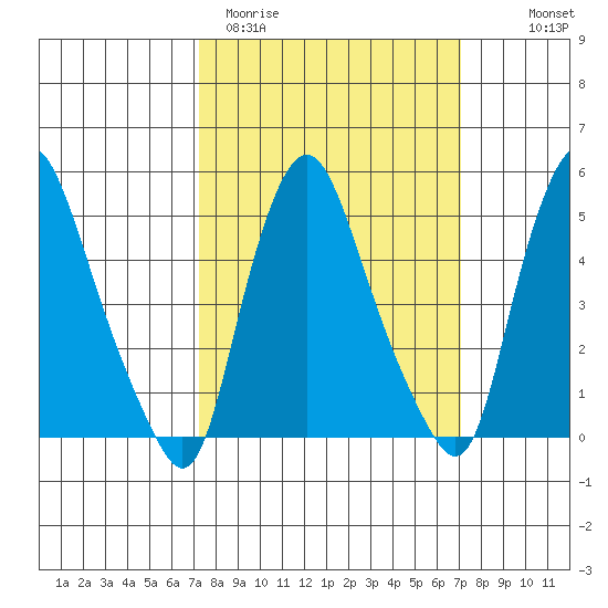 Back Creek entrance tide chart for Tuesday, March 12, 2024