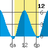 Back Creek entrance tide chart for Tuesday, March 12, 2024
