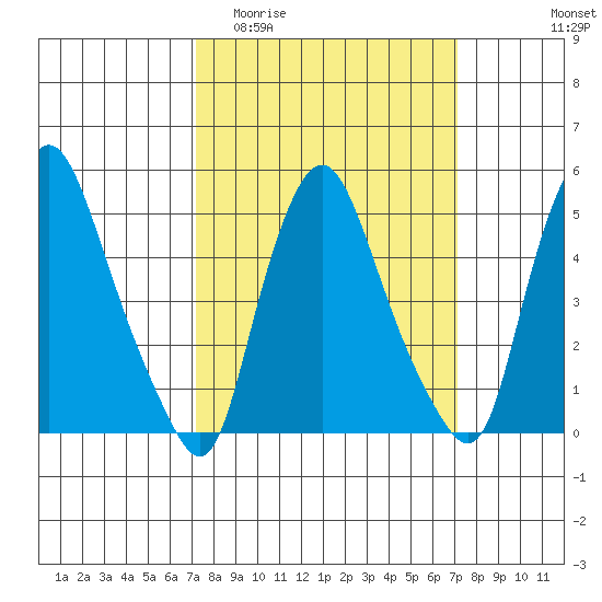 Back Creek entrance tide chart for Wednesday, March 13, 2024