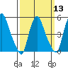 Back Creek entrance tide chart for Wednesday, March 13, 2024