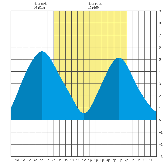 Back Creek entrance tide chart for Monday, March 18, 2024