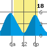 Back Creek entrance tide chart for Monday, March 18, 2024