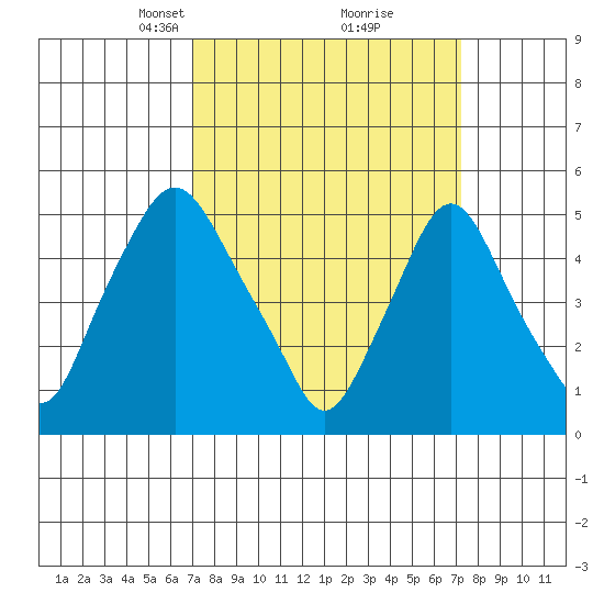 Back Creek entrance tide chart for Tuesday, March 19, 2024