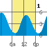 Back Creek entrance tide chart for Friday, March 1, 2024