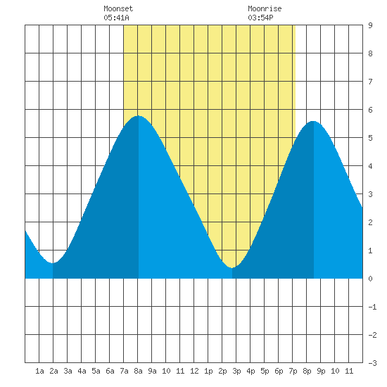 Back Creek entrance tide chart for Thursday, March 21, 2024