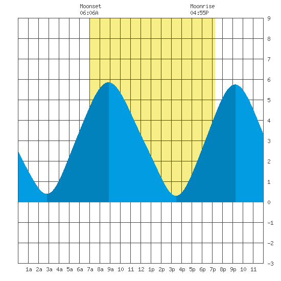 Back Creek entrance tide chart for Friday, March 22, 2024
